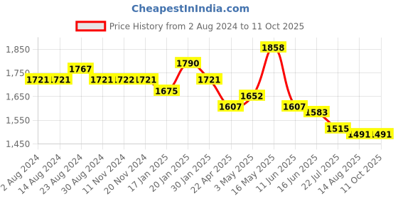tatacliq.com Fablestreet Multicolor Floral Print Top fablestreet Price History Graph from 2 Aug 2024 to 10 Oct 2025