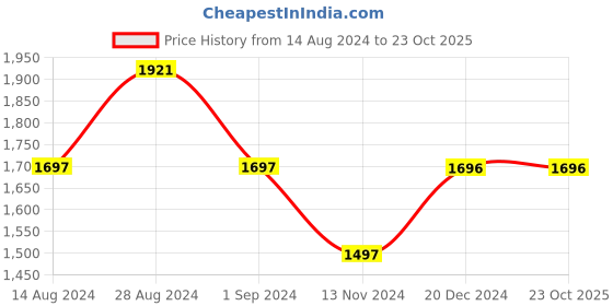 tatacliq.com Fablestreet Multicolor Floral Print Top fablestreet Price History Graph from 14 Aug 2024 to 22 Oct 2025