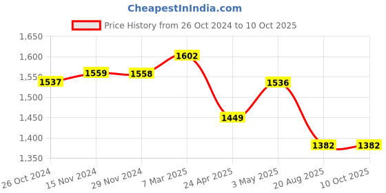 tatacliq.com Fablestreet Multicolor Floral Print Top fablestreet Price History Graph from 26 Oct 2024 to 9 Oct 2025