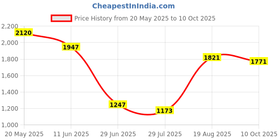 tatacliq.com Fablestreet Multicolor Floral Print Top fablestreet Price History Graph from 20 May 2025 to 10 Oct 2025