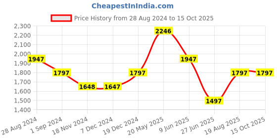 tatacliq.com Fablestreet Multicolor Floral Print Wrap Dress fablestreet Price History Graph from 28 Aug 2024 to 14 Oct 2025