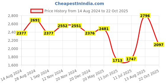 tatacliq.com Fablestreet Multicolor Printed A Line Dress fablestreet Price History Graph from 14 Aug 2024 to 22 Oct 2025