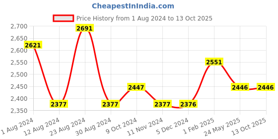 tatacliq.com Fablestreet Multicolor Printed Shift Dress fablestreet Price History Graph from 1 Aug 2024 to 13 Oct 2025