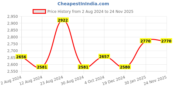 tatacliq.com Fablestreet Multicolor Printed Shift Dress fablestreet Price History Graph from 2 Aug 2024 to 24 Nov 2025