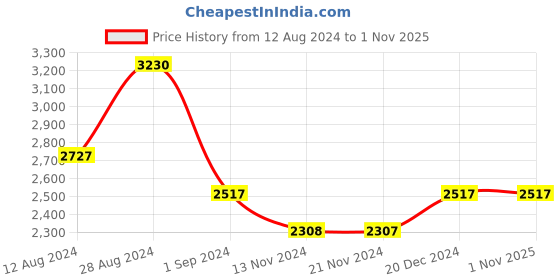 tatacliq.com Fablestreet Multicolor Printed Shirt Dress fablestreet Price History Graph from 12 Aug 2024 to 1 Nov 2025
