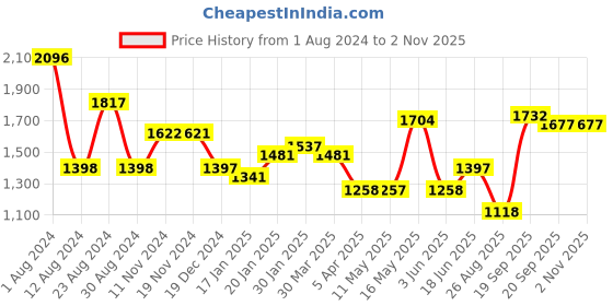 tatacliq.com Fablestreet Multicolor Striped Shift Dress fablestreet Price History Graph from 1 Aug 2024 to 1 Nov 2025