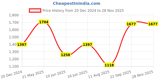 tatacliq.com Fablestreet Multicolor Striped Shift Dress fablestreet Price History Graph from 20 Dec 2024 to 27 Nov 2025