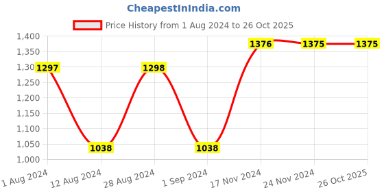 tatacliq.com Fablestreet Multicolor Striped Shirt fablestreet Price History Graph from 1 Aug 2024 to 25 Oct 2025