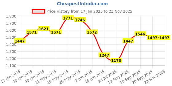 tatacliq.com Fablestreet Multicolor Striped Shirt fablestreet Price History Graph from 17 Jan 2025 to 22 Nov 2025