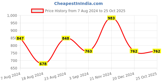 tatacliq.com Fablestreet Multicolor Striped Top fablestreet Price History Graph from 7 Aug 2024 to 24 Oct 2025