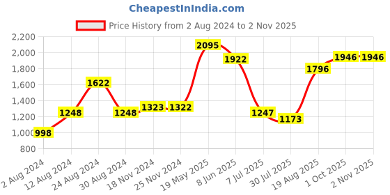 tatacliq.com Fablestreet Multicolor Striped Top fablestreet Price History Graph from 2 Aug 2024 to 1 Nov 2025