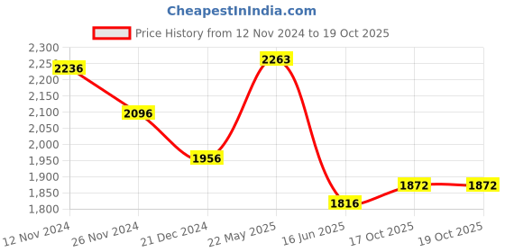 tatacliq.com Fablestreet Multicolored Chequered Shirt fablestreet Price History Graph from 12 Nov 2024 to 19 Oct 2025