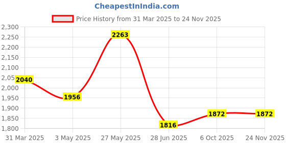 tatacliq.com Fablestreet Multicolored Chequered Shirt fablestreet Price History Graph from 31 Mar 2025 to 24 Nov 2025