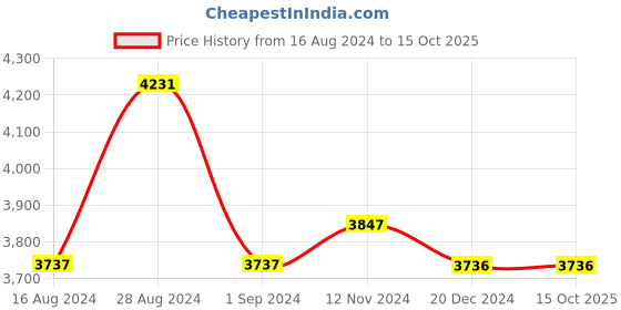tatacliq.com Fablestreet Multicolored Floral Print Blazer fablestreet Price History Graph from 16 Aug 2024 to 14 Oct 2025