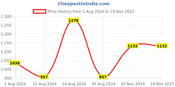tatacliq.com Fablestreet Multicolored Floral Print Top fablestreet Price History Graph from 2 Aug 2024 to 17 Nov 2025