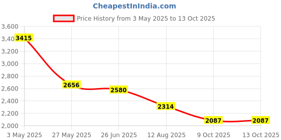 tatacliq.com FableStreet Multicolored Printed Casual dress fablestreet Price History Graph from 3 May 2025 to 13 Oct 2025