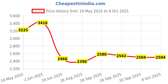 tatacliq.com FableStreet Multicolored Printed Casual dress fablestreet Price History Graph from 19 May 2025 to 9 Oct 2025
