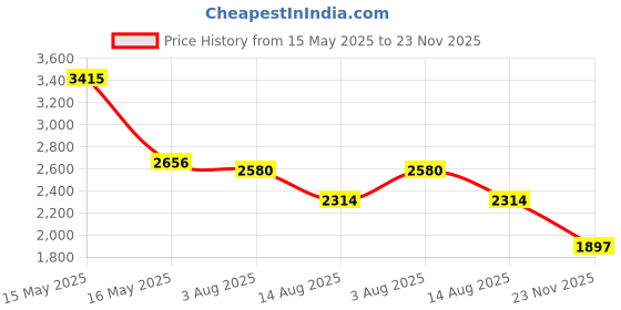 tatacliq.com FableStreet Multicolored Printed Casual dress fablestreet Price History Graph from 15 May 2025 to 23 Nov 2025