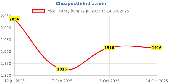 tatacliq.com FableStreet Multicolored Printed Casual dress fablestreet Price History Graph from 12 Jul 2025 to 14 Oct 2025
