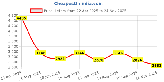 tatacliq.com Fablestreet Multicolored Printed Casual Dress fablestreet Price History Graph from 22 Apr 2025 to 24 Nov 2025