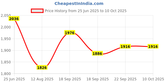 tatacliq.com FableStreet Multicolored Printed Casual dress fablestreet Price History Graph from 25 Jun 2025 to 9 Oct 2025