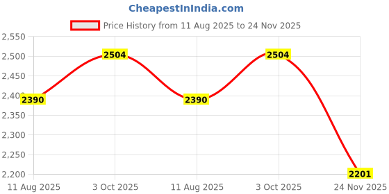 tatacliq.com FableStreet Multicolored Printed Casual dress fablestreet Price History Graph from 11 Aug 2025 to 24 Nov 2025