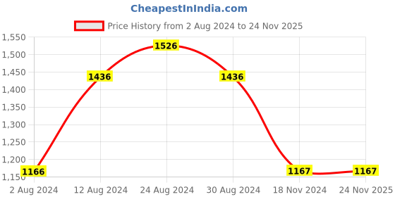 tatacliq.com Fablestreet Multicolored Printed Top fablestreet Price History Graph from 2 Aug 2024 to 24 Nov 2025