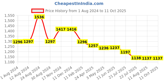 tatacliq.com Fablestreet Multicolored Printed Top fablestreet Price History Graph from 1 Aug 2024 to 10 Oct 2025