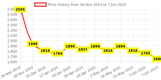 tatacliq.com Fablestreet Multicolored Printed Top fablestreet Price History Graph from 28 Nov 2024 to 7 Jun 2025