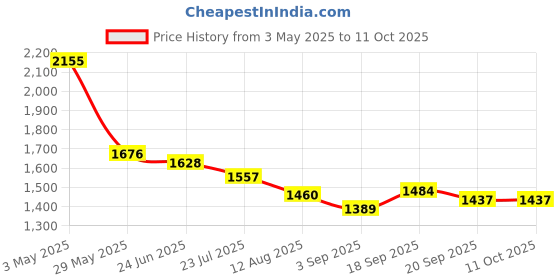 tatacliq.com FableStreet Multicolored Printed Top fablestreet Price History Graph from 3 May 2025 to 11 Oct 2025