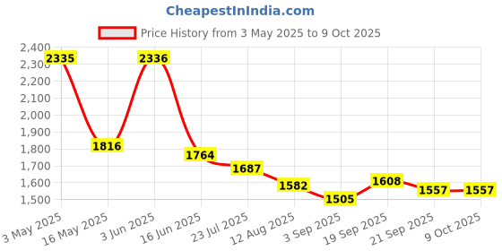 tatacliq.com FableStreet Multicolored Printed Top fablestreet Price History Graph from 3 May 2025 to 8 Oct 2025