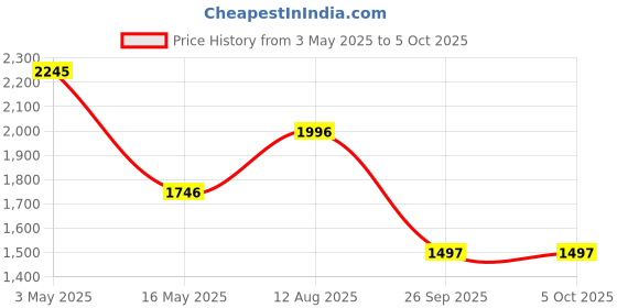 tatacliq.com FableStreet Multicolored Printed Top fablestreet Price History Graph from 3 May 2025 to 4 Oct 2025