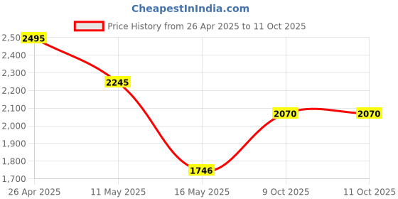 tatacliq.com Fablestreet Multicolored Printed Top fablestreet Price History Graph from 26 Apr 2025 to 9 Oct 2025