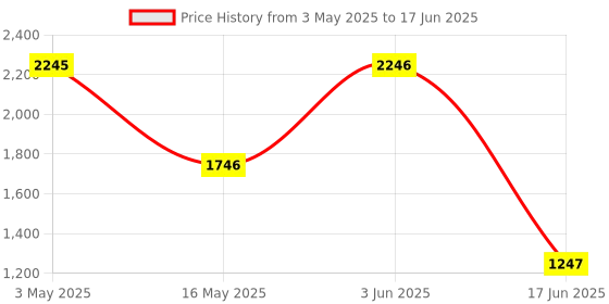 tatacliq.com FableStreet Multicolored Printed Top fablestreet Price History Graph from 3 May 2025 to 17 Jun 2025
