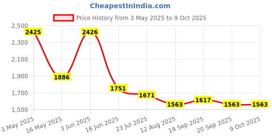 tatacliq.com Fablestreet Multicolored Printed Top fablestreet Price History Graph from 3 May 2025 to 8 Oct 2025