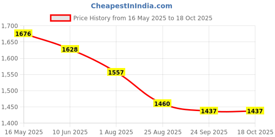 tatacliq.com FableStreet Multicolored Printed Top fablestreet Price History Graph from 16 May 2025 to 16 Oct 2025