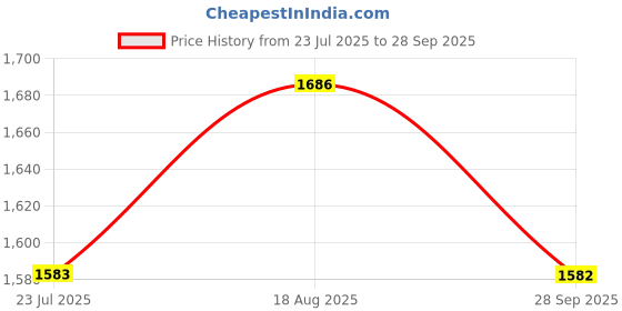 tatacliq.com Fablestreet Multicolored Printed Top fablestreet Price History Graph from 23 Jul 2025 to 28 Sep 2025