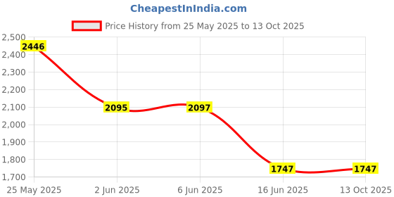 tatacliq.com Fablestreet MulticoloredCasual Dress fablestreet Price History Graph from 25 May 2025 to 13 Oct 2025
