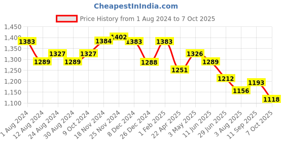tatacliq.com FableStreet Mustard & White Floral Print Top fablestreet Price History Graph from 1 Aug 2024 to 7 Oct 2025