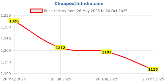 tatacliq.com FableStreet Mustard & White Floral Print Top fablestreet Price History Graph from 26 May 2025 to 20 Oct 2025