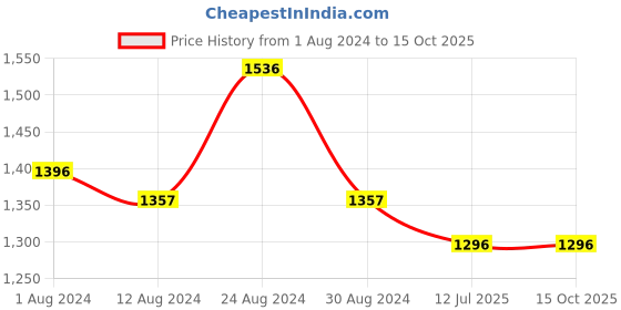 tatacliq.com Fablestreet Mustard Cotton Color-Block Top fablestreet Price History Graph from 1 Aug 2024 to 14 Oct 2025