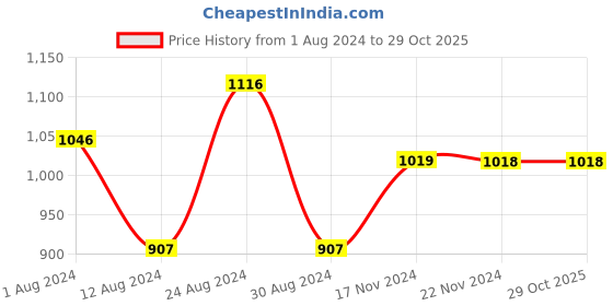 tatacliq.com Fablestreet Mustard Cotton Relaxed Fit T-Shirt fablestreet Price History Graph from 1 Aug 2024 to 29 Oct 2025