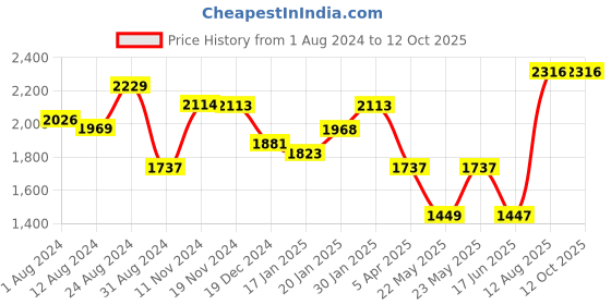 tatacliq.com FableStreet Mustard Parallel Trousers fablestreet Price History Graph from 1 Aug 2024 to 12 Oct 2025