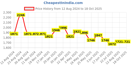 tatacliq.com Fablestreet Mustard Relaxed Fit Top fablestreet Price History Graph from 12 Aug 2024 to 17 Oct 2025