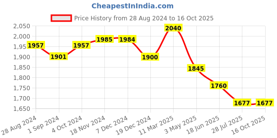 tatacliq.com Fablestreet Mustard Top fablestreet Price History Graph from 28 Aug 2024 to 16 Oct 2025