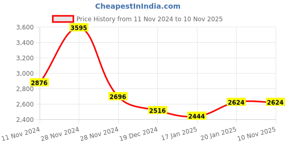 tatacliq.com Fablestreet Navy A-Line Skirt fablestreet Price History Graph from 11 Nov 2024 to 9 Nov 2025