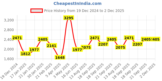 tatacliq.com Fablestreet Navy Acrylic Regular Fit Sweater fablestreet Price History Graph from 19 Dec 2024 to 2 Dec 2025