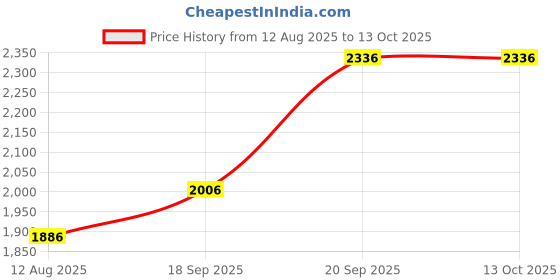 tatacliq.com Fablestreet Navy Acrylic Regular Fit Sweater fablestreet Price History Graph from 12 Aug 2025 to 13 Oct 2025