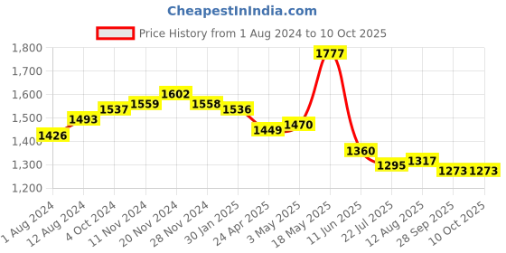 tatacliq.com Fablestreet Navy & Green Printed Top fablestreet Price History Graph from 1 Aug 2024 to 9 Oct 2025