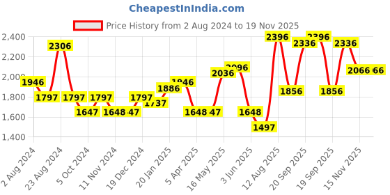 tatacliq.com Fablestreet Navy & Maroon Polyester Printed Relaxed Fit High Rise Trousers fablestreet Price History Graph from 2 Aug 2024 to 18 Nov 2025